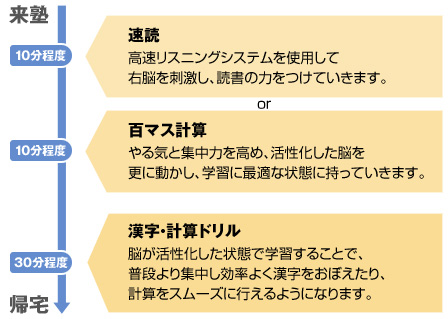 来塾から帰宅まで